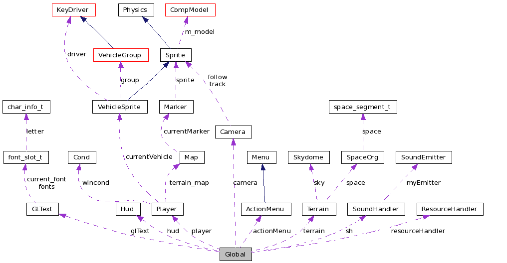 Collaboration graph